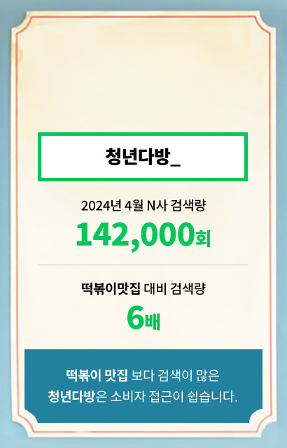 1.배달앱도 브랜드 파워,떡볶이 맛집 보다 검색이 많은 청년다방은 소비자 접근이 쉽습니다.